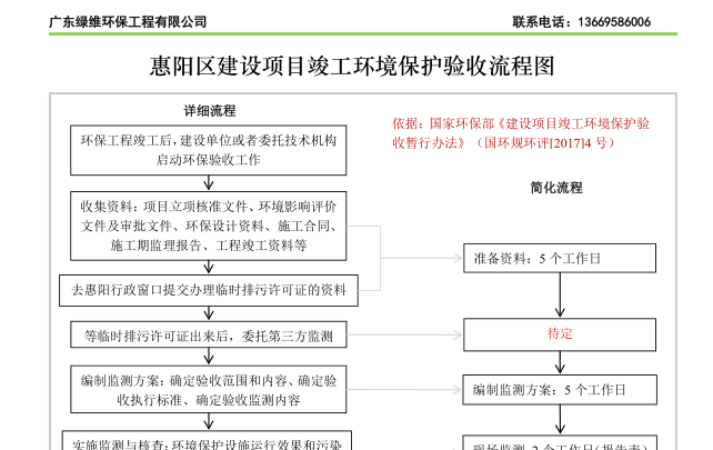 惠州市惠陽區(qū)建設(shè)項目竣工環(huán)境保護驗收流程圖