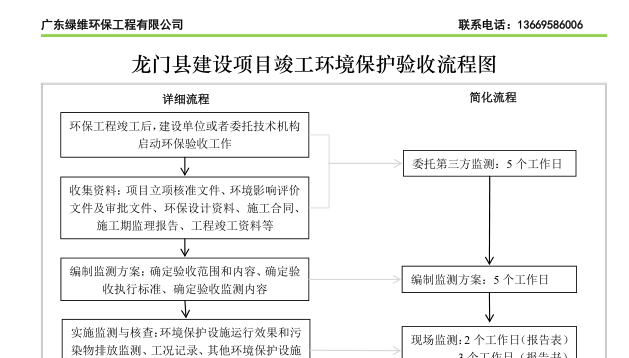 惠州市龍門縣建設(shè)項目竣工環(huán)境保護驗收流程圖
