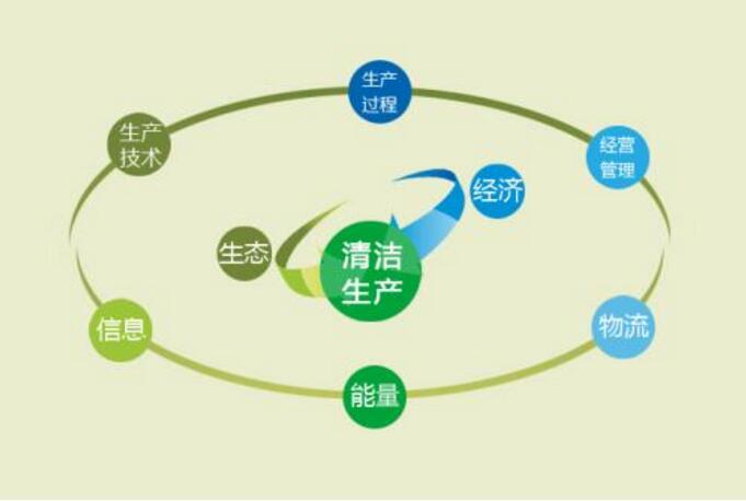 惠州企業(yè)清潔生產(chǎn)設置目標需要考慮那些因素