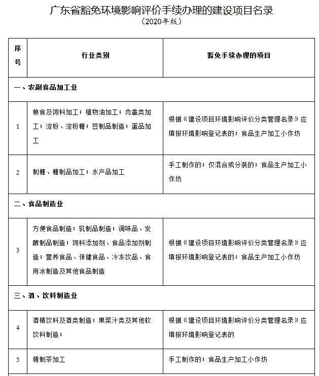 關(guān)于印發(fā)《廣東省豁免環(huán)境影響評(píng)價(jià)手續(xù)辦理的建設(shè)項(xiàng)目名錄（2020年版）》的通知